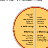 Teamuhr: Phasen Der Teamentwicklung – Download – Business-wissen.de