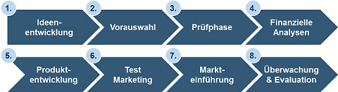 Produktentwicklung: Mit Kunden Und Konkurrenten Erfolgreich Kooperieren ...