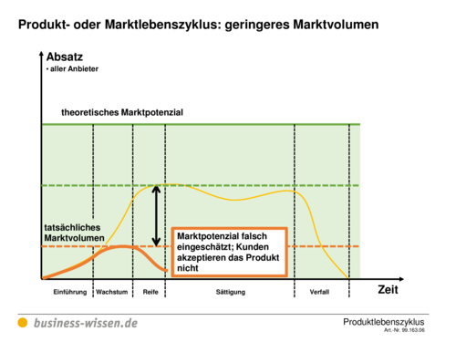 Produktlebenszyklus planen – Download – business-wissen.de