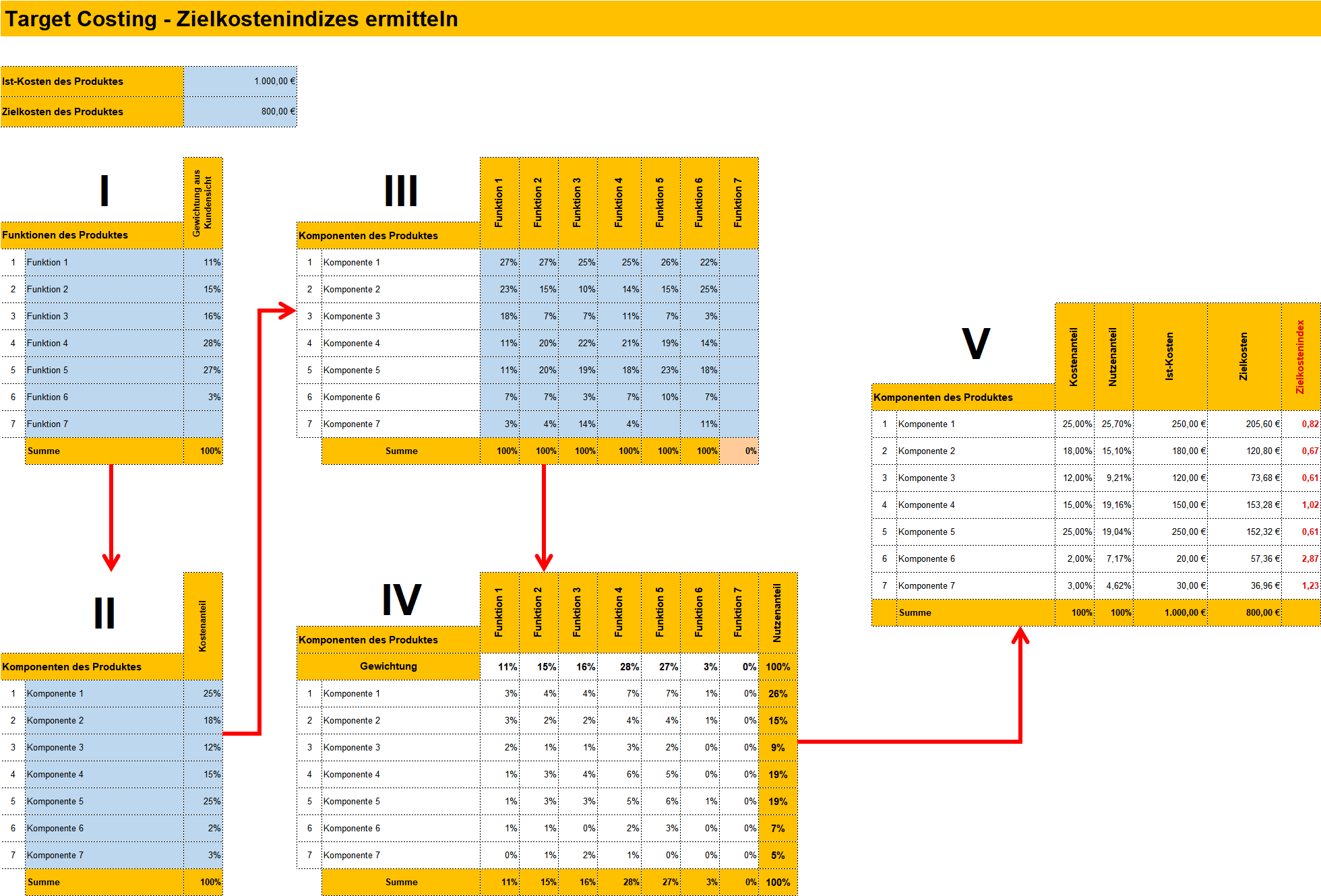 Zielkostenrechnung Target Costing Management Handbuch Business