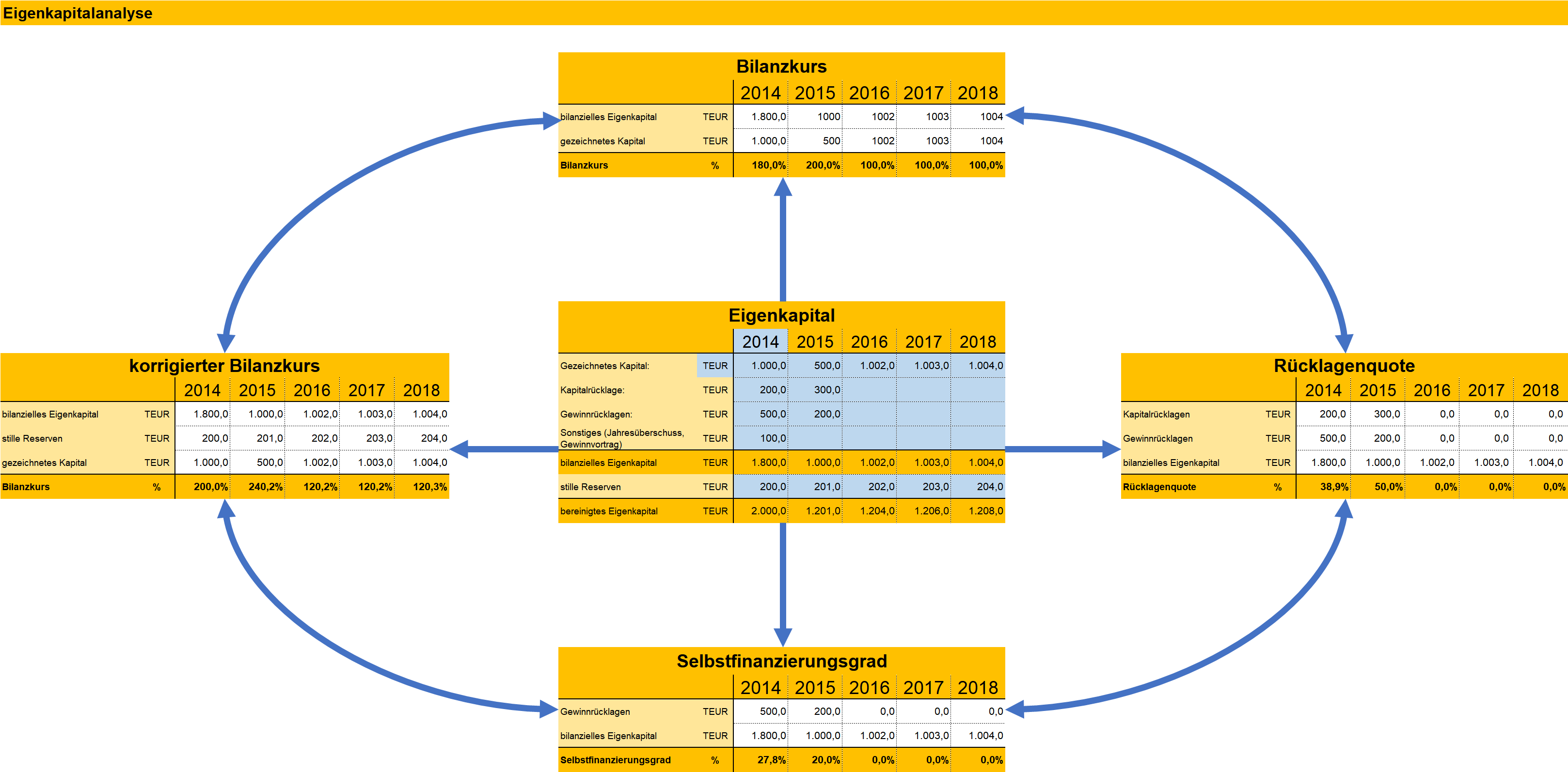 Bilanzkennzahlen Analysieren Und Interpretieren – Management-Handbuch ...