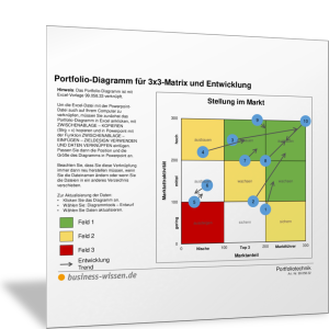 Portfolio Diagramm 3x3 Felder Powerpoint Mit Excel Verknupft Vorlage Business Wissen De