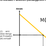 Darstellungen Zur Preis-Absatz-Funktion – Vorlage – Business-wissen.de