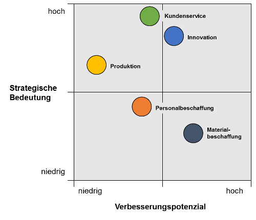 Prozesse Analysieren Und Schwachstellen Erkennen Prozessmanagement Business Wissen De