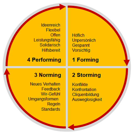 Arbeiten Und Kommunizieren Im Team Teamarbeit Business Wissen De