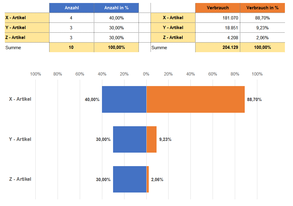 Die Xyz Analyse Als Erganzung Zur Abc Analyse Abc Analyse Business Wissen De