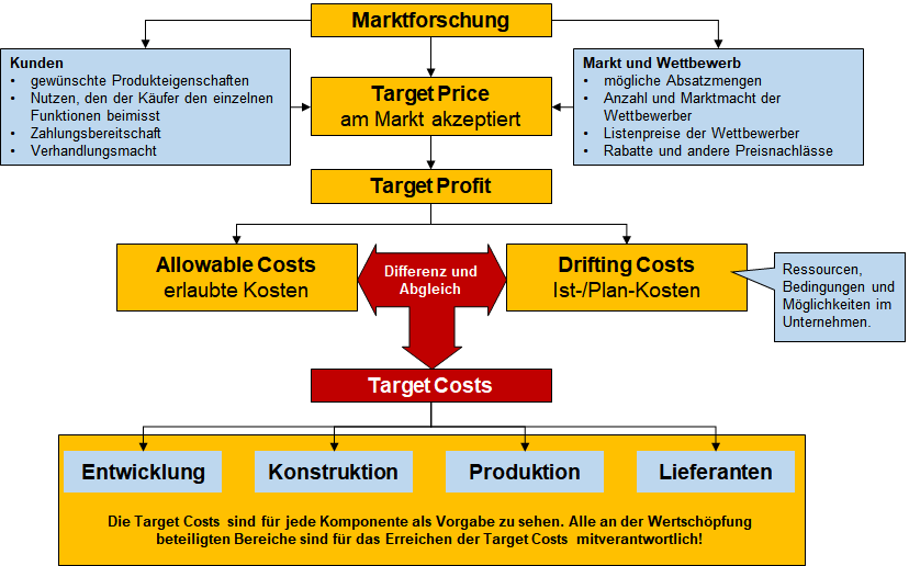Mit Der Zielkostenrechnung Target Costing Preis Und Kosten Optimieren 