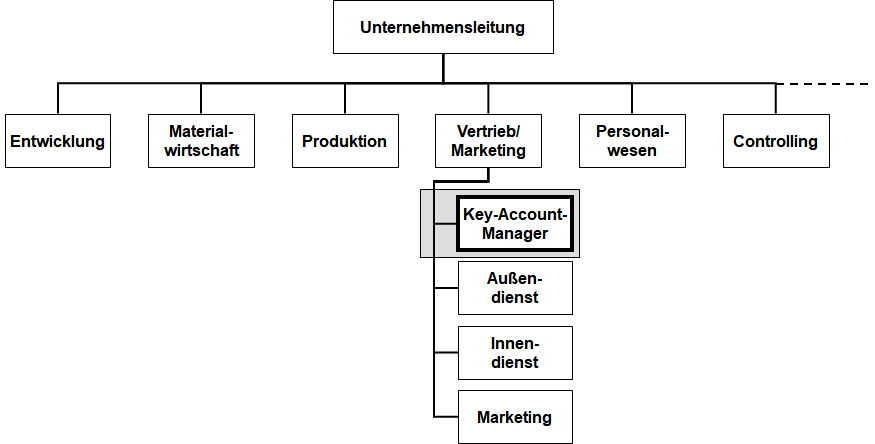 Key Account Management Planen Ziele Bedingungen