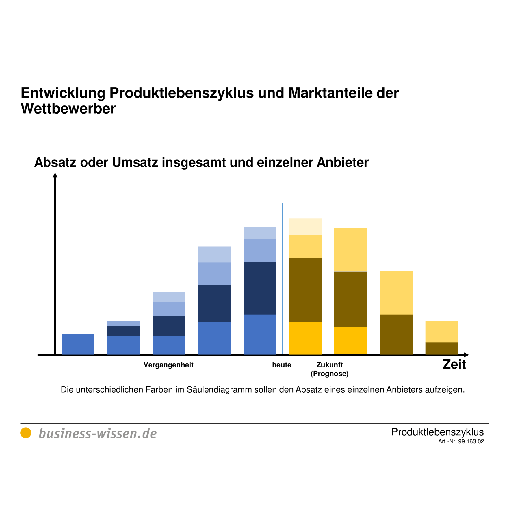 Produktlebenszyklus Planen – Anleitung Mit Vorlagen